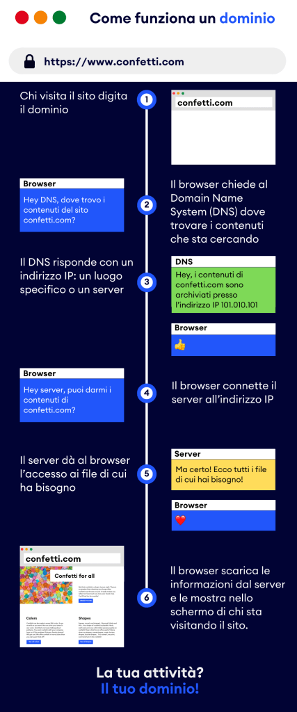 Come funziona un dominio